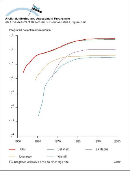 Collective dose rates from European nuclear fuel reprocessing plants based on releases up to 1986 (map/graphic/illustration)