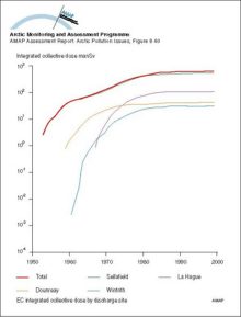 Collective dose rates from European nuclear fuel reprocessing plants based on releases up to 1986