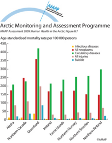 Common causes of death in some Arctic populations, 2000 – 2004