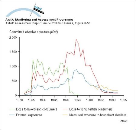 Comparison of doses to critical groups for Sellafield discharges from 1952 to 1993 (map/graphic/illustration)