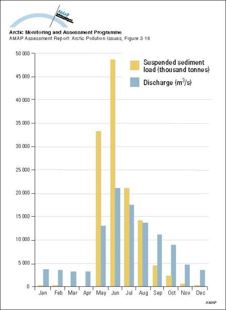 Comparison of monthly water and suspended sediment loads to the Mackenzie Delta plain for the period 1974-1983 (map/graphic/illustration)