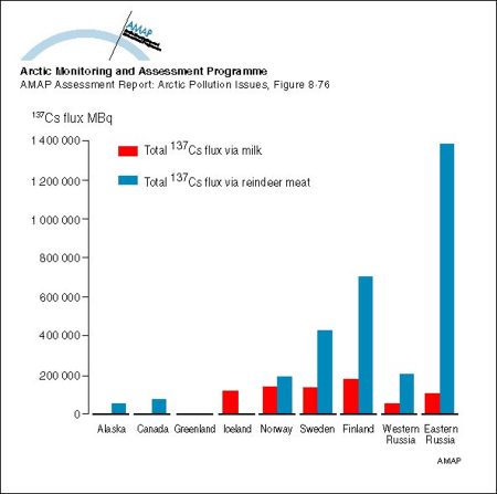 Comparison of the predicted flux of 137Cs in milk and reindeer meat in different Arctic areas, for the first year after an assumed uniform deposition of 100 kBq/m2 (map/graphic/illustration)