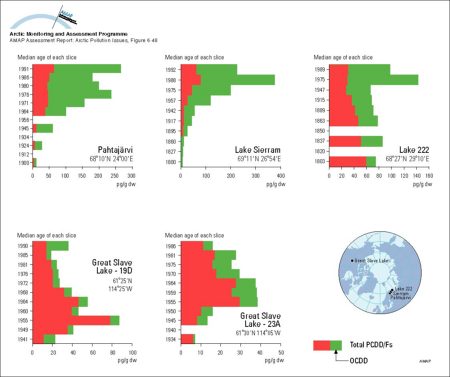 Concentration (pg/g dw) profiles for octachlorodioxin (OCDD) and total PCDD/Fs in dated sediment cores from Arctic Canada and Finland Sum-PCDD/Fs = sum of 2,3,7,8-substituted tetra- to octachloro D/Fs plus non-2,3,7,8-substituted congeners (map/graphic/illustration)