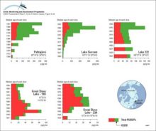 Concentration (pg/g dw) profiles for octachlorodioxin (OCDD) and total PCDD/Fs in dated sediment cores from Arctic Canada and Finland Sum-PCDD/Fs = sum of 2,3,7,8-substituted tetra- to octachloro D/Fs plus non-2,3,7,8-substituted congeners