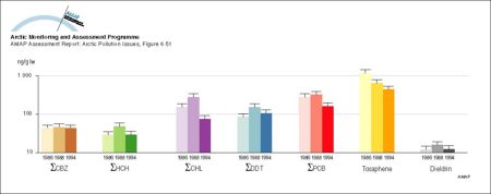 Concentrations, as geometric means, of major organochlorine groups in burbot liver at Fort Good Hope, NWT, Canada (1986-94) Vertical bars denote standard errors (map/graphic/illustration)