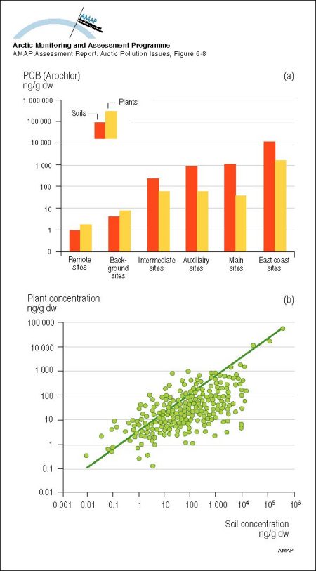 Concentrations of Aroclor PCBs in soils and plants (ng/g dw) associated with military radar sites in the Canadian Arctic a) Mean and maximum total PCB concentrations in soils and associated plants from remote (>20 km), background (map/graphic/illustration)