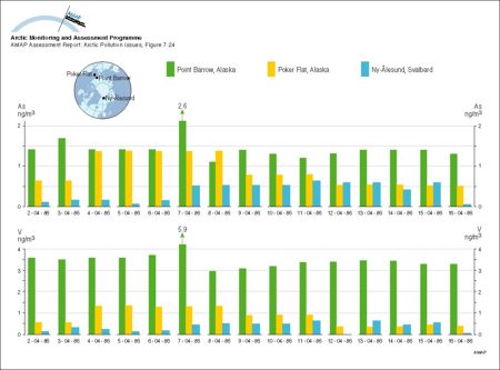 Concentrations of As and V in aerosols measured during concurrent measurement campaigns on Svalbard and two locations in Alaska during April 1986 (map/graphic/illustration)