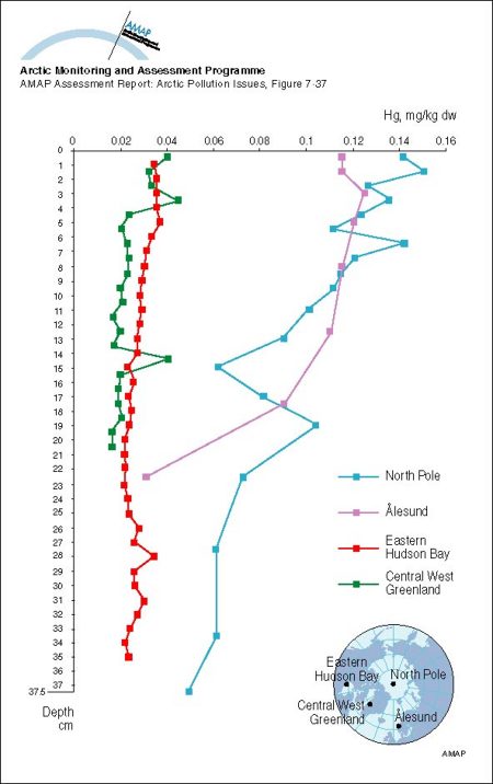 Concentrations of Hg in Arctic marine sediment cores (map/graphic/illustration)