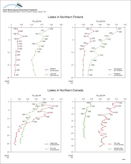 Concentrations of Hg in dated sediment cores from lakes in Arctic Finland and Canada (map/graphic/illustration)