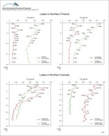 Concentrations of Hg in dated sediment cores from lakes in Arctic Finland and Canada