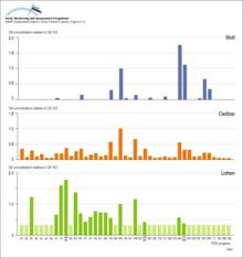 Concentrations of PCB congeners relative to PCB congener 153 for lichen, caribou, and wolf in the Bathurst herd, Canada The light bars denote that the congener was not detected