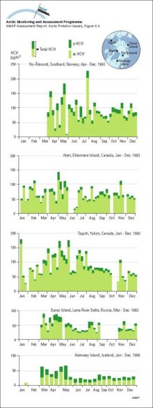 Concentrations of sum-HCH in Arctic air