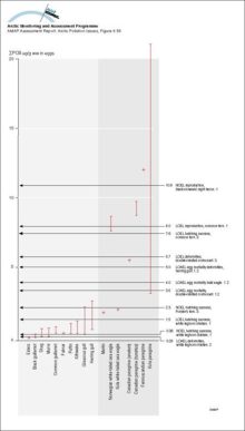 Concentrations of sum-PCB (µg/g ww) in Arctic bird eggs compared to thresholds for avian effects (1 Barron et al 1995, 2 Giesy et al 1994b, 3 Bosveld and Van den Berg 1994)