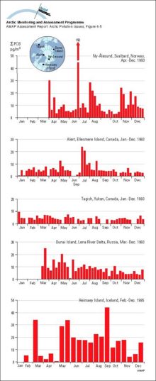 Concentrations of sum-PCB in Arctic air (sum of CBs 28, 31, 52, 101, 105, 118, 138, 153, 156, 180)