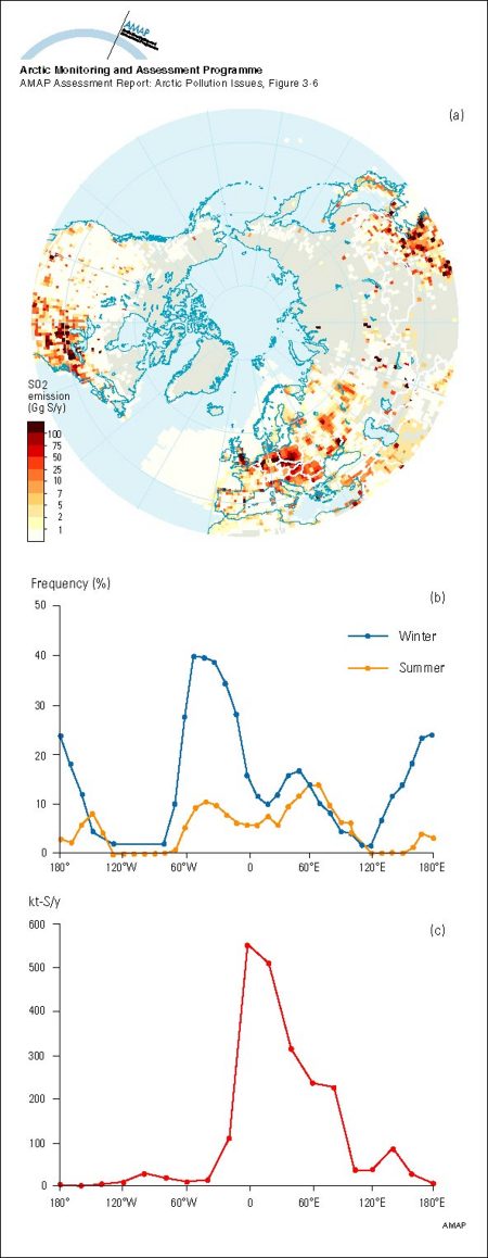 Contaminant emissions, transport and deposition in the Arctic (map/graphic/illustration)