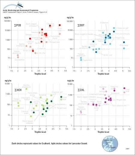 Correlations between concentrations (lw) of major persistent OCs and trophic level in the marine food web for Svalbard and Lancaster Sound Trophic level data were assigned based on Hobson and Welch (1992) (map/graphic/illustration)