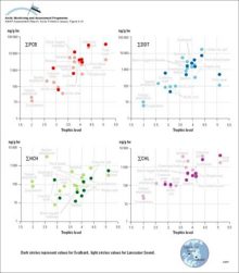 Correlations between concentrations (lw) of major persistent OCs and trophic level in the marine food web for Svalbard and Lancaster Sound Trophic level data were assigned based on Hobson and Welch (1992)