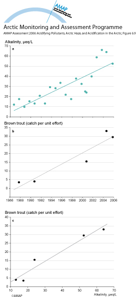 Data for Lake Otervatn in eastern Finnmark, showing alkalinity and brown trout catch per unit effort (map/graphic/illustration)