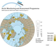 DDE concentrations in blood of mothers, pregnant women and women of child-bearing age in the circumpolar countries