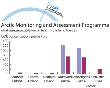 DDE concentrations in breast milk from various regions of Finland and northern Russia (map/graphic/illustration)