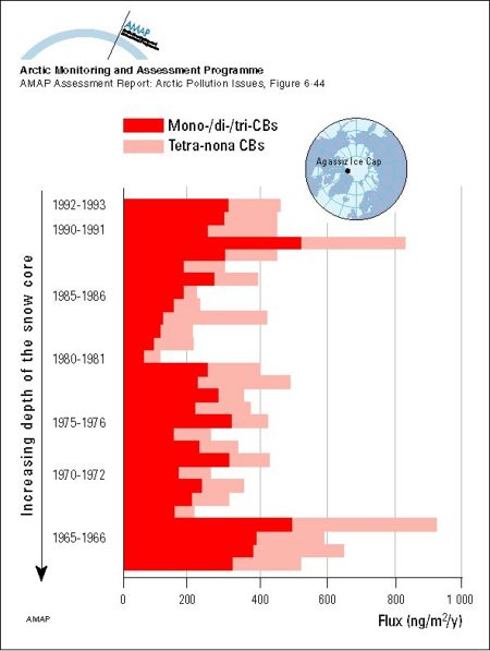 Deposition of PCBs, as mono/di/trichloro- and tetra-nonachlorobiphenyls) in snow cores from the Agassiz Ice Cap (northern Ellesmere Island, Canada) Combined light and dark shaded sections of each bar indicate sum-PCB flux (map/graphic/illustration)