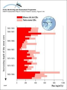 Deposition of PCBs, as mono/di/trichloro- and tetra-nonachlorobiphenyls) in snow cores from the Agassiz Ice Cap (northern Ellesmere Island, Canada) Combined light and dark shaded sections of each bar indicate sum-PCB flux