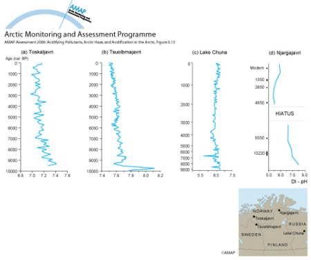 Diatom-inferred Holocene pH histories of lakes in arctic Fennoscandia and the Kola Peninsula (map/graphic/illustration)