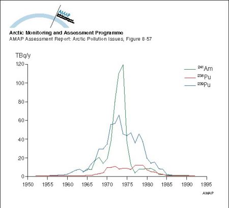 Discharges of principle alpha emitters in liquid effluent from Sellafield, 1952-1992 (map/graphic/illustration)