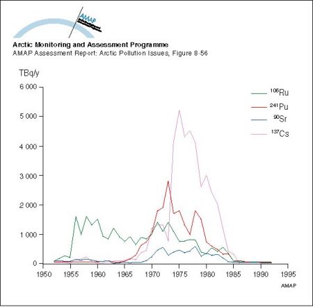 Discharges of principle beta-gamma emitters in liquid effluent from Sellafield, 1952-1992 (map/graphic/illustration)