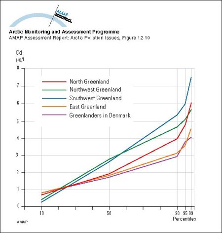 Distribution (in percentiles) of whole blood cadmium concentrations in four regions in Greenland and in Greenlanders living in Denmark (map/graphic/illustration)