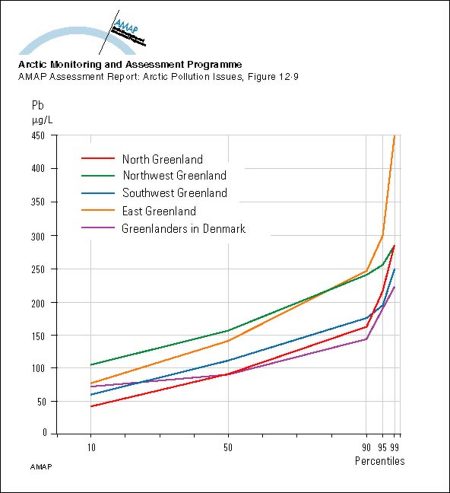 Distribution (in percentiles) of whole blood lead concentrations in four regions in Greenland and in Greenlanders living in Denmark (map/graphic/illustration)