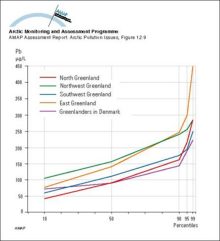 Distribution (in percentiles) of whole blood lead concentrations in four regions in Greenland and in Greenlanders living in Denmark