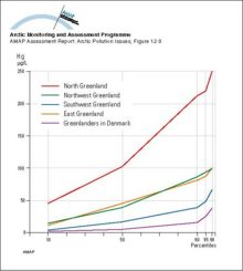 Distribution (in percentiles) of whole blood mercury concentrations in four regions in Greenland and in Greenlanders living in Denmark