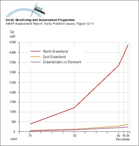 Distribution (in percentiles) of whole blood selenium concentrations in East and North Greenland and in Greenlanders living in Denmark (map/graphic/illustration)