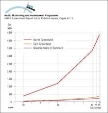 Distribution (in percentiles) of whole blood selenium concentrations in East and North Greenland and in Greenlanders living in Denmark