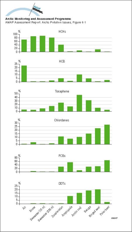 Distribution of organochlorine contaminants (OCs) in Arctic air, snow, seawater, and the marine mammals food chain Data for the six major classes of OCs are plotted for each compartment or species as the percent of (map/graphic/illustration)