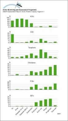 Distribution of organochlorine contaminants (OCs) in Arctic air, snow, seawater, and the marine mammals food chain Data for the six major classes of OCs are plotted for each compartment or species as the percent of