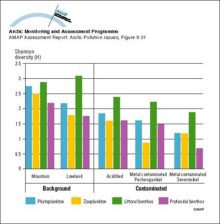 Diversity indices (Shannon-Weaver means) for phytoplankton, zooplankton and zoobenthos in lakes and streams in the Murmansk region