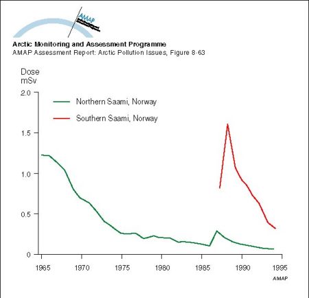 Dose estimates based on wholebody measurements (see Figure 836) for two groups (northern Saami and southern Saami) of Norwegian reindeer-breeding Saami (map/graphic/illustration)