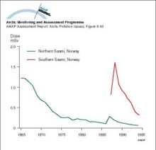 Dose estimates based on wholebody measurements (see Figure 836) for two groups (northern Saami and southern Saami) of Norwegian reindeer-breeding Saami