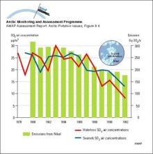 Emission rates of sulfur dioxide from Nikel together with annual average SO2 air concentrations measured at two sites in Norway (1978-1992)