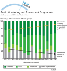 Environmental contaminants are typically found in minute quantities