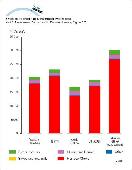 Estimated source of dietary intake of 137Cs by various indigenous population groups in different regions of Arctic Russia in 1993, and the AMAP region as a whole (map/graphic/illustration)