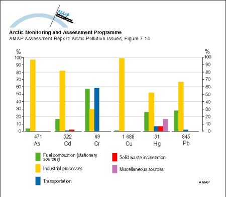 Estimates of emissions of As, Cd, Cr, Cu, Hg and Pb to the atmosphere from major source categories in Canada in 1982 Numbers under the columns are emissions in tonnes per year (map/graphic/illustration)