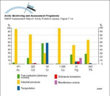 Estimates of emissions of As, Cd, Cr, Cu, Hg and Pb to the atmosphere from major source categories in Canada in 1982 Numbers under the columns are emissions in tonnes per year