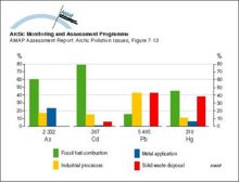 Estimates of emissions of As, Cd, Hg and Pb to the atmosphere from major source categories in the United States Numbers under the columns are emissions in tonnes per year