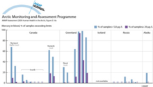 Exceedance of blood guideline values for mercury and lead in mothers and women of child-bearing age (a)