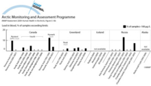 Exceedance of blood guideline values for mercury and lead in mothers and women of child-bearing age (b)