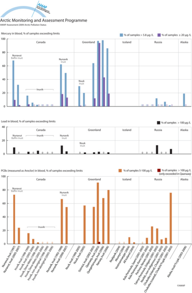 Exceedance of blood guideline values for mercury, lead and PCBs in mothers and women of child-bearing age in different populations in Canada, Greenland, Iceland, Russia and the United States (Alaska) (map/graphic/illustration)