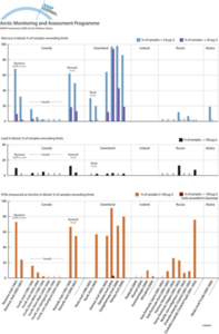 Exceedance of blood guideline values for mercury, lead and PCBs in mothers and women of child-bearing age in different populations in Canada, Greenland, Iceland, Russia and the United States (Alaska)